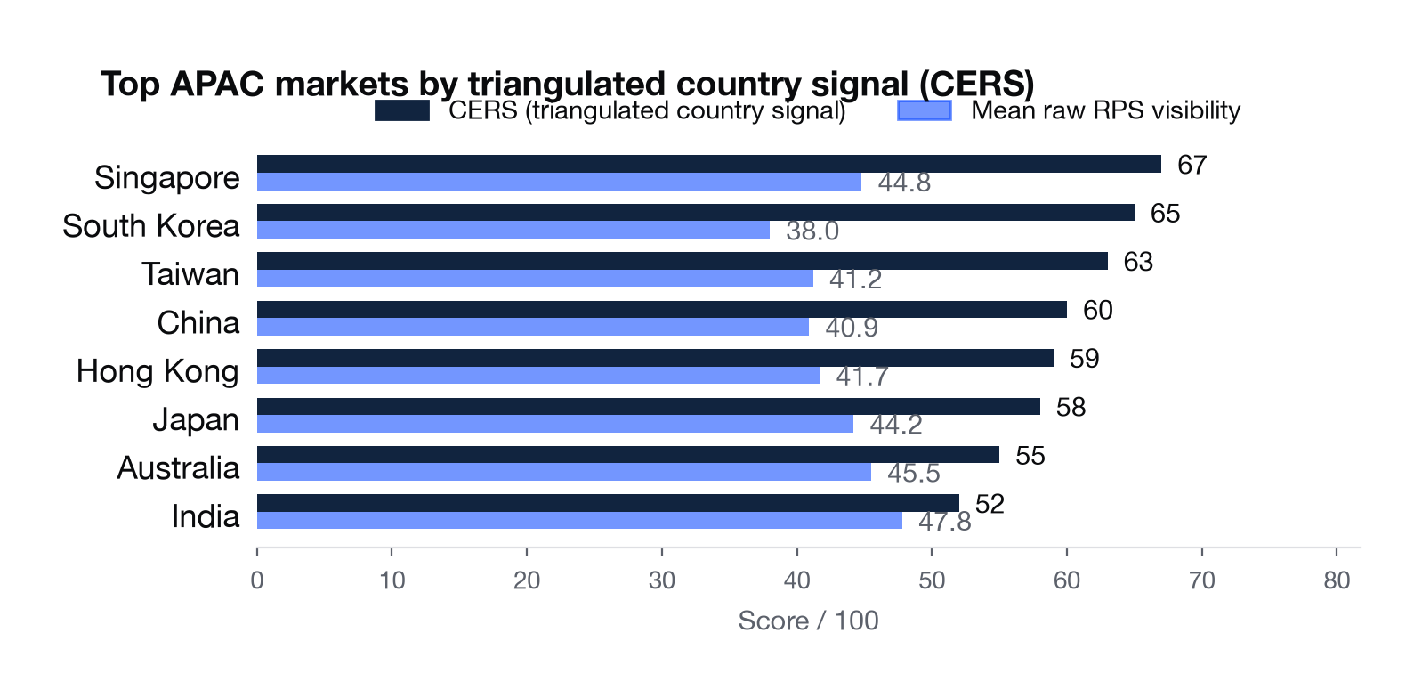 AI readiness scores compared across APAC markets