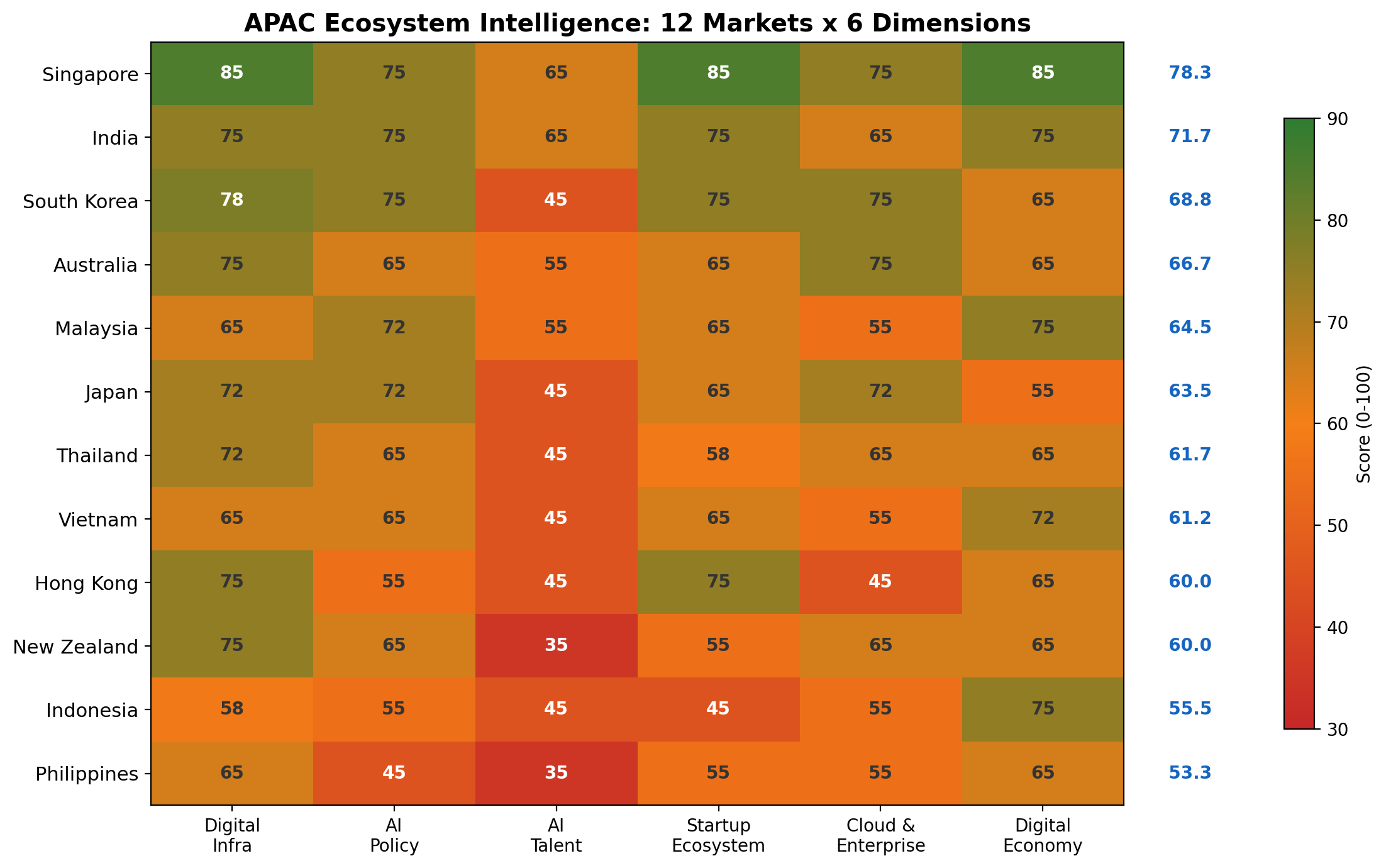 Heatmap of twelve APAC markets against six dimensions, shaded from red at low scores to green at high scores. Singapore leads at 78.3 and the Philippines trails at 53.3, and the AI Talent column is the lowest in almost every row.