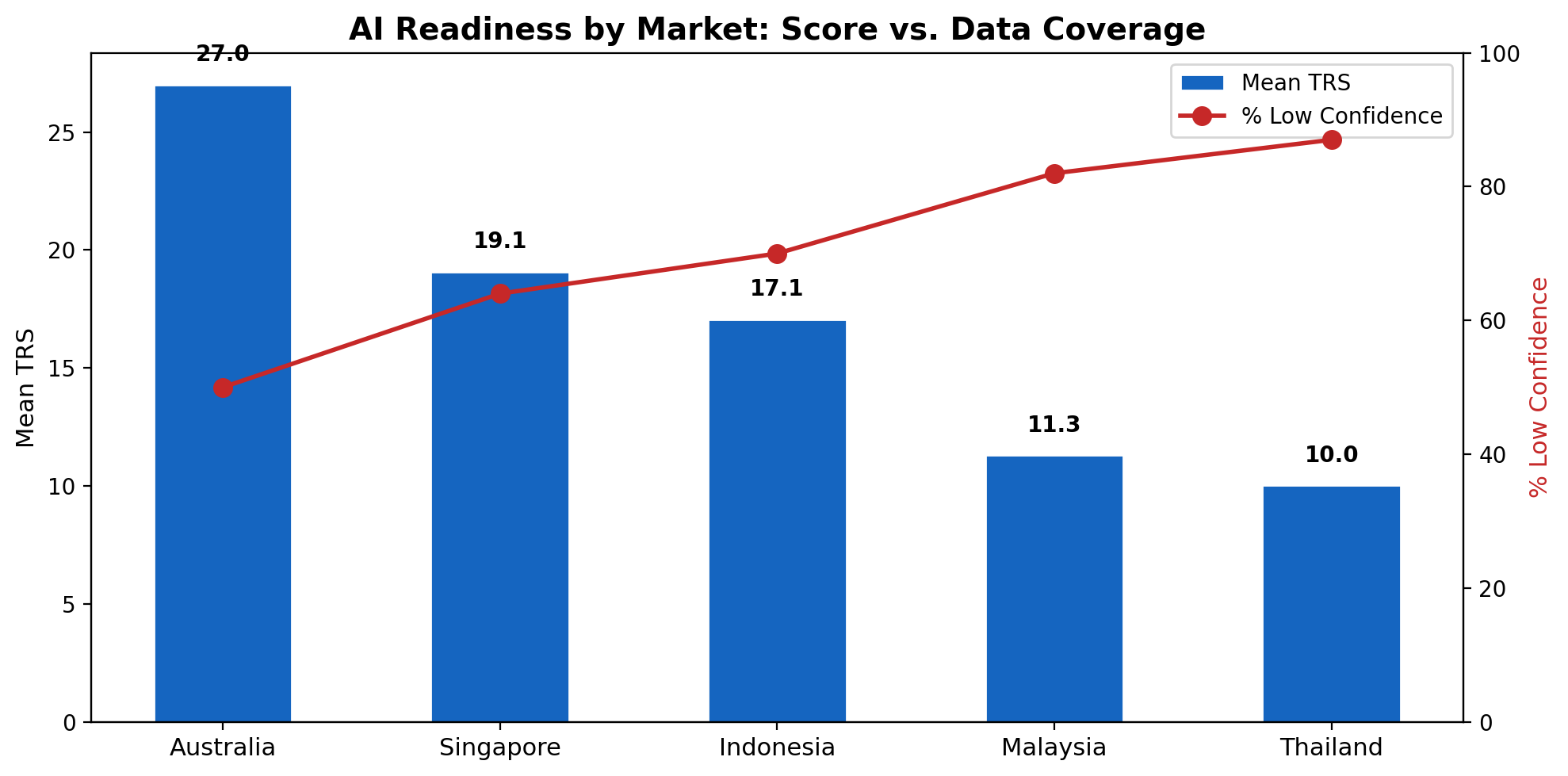 Grouped chart of mean readiness score by market against the share of companies at Low evidence confidence: Australia 27.0, Singapore 19.1, Indonesia 17.1, Malaysia 11.3 and Thailand 10.0, with the share at Low confidence rising as the score falls.